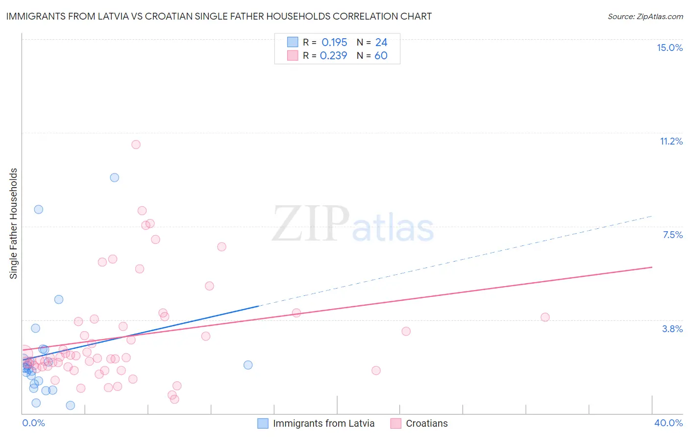 Immigrants from Latvia vs Croatian Single Father Households