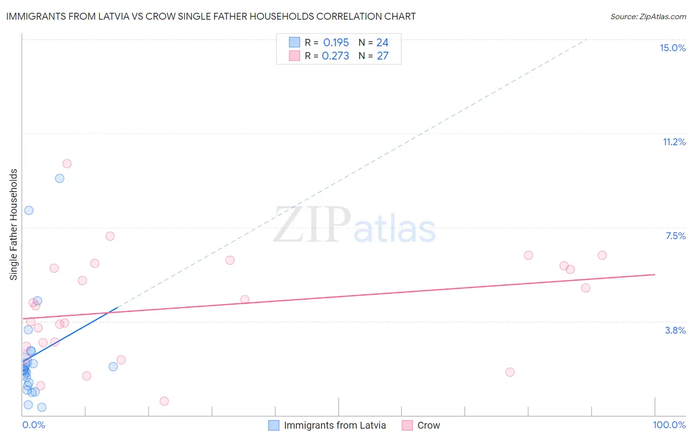 Immigrants from Latvia vs Crow Single Father Households