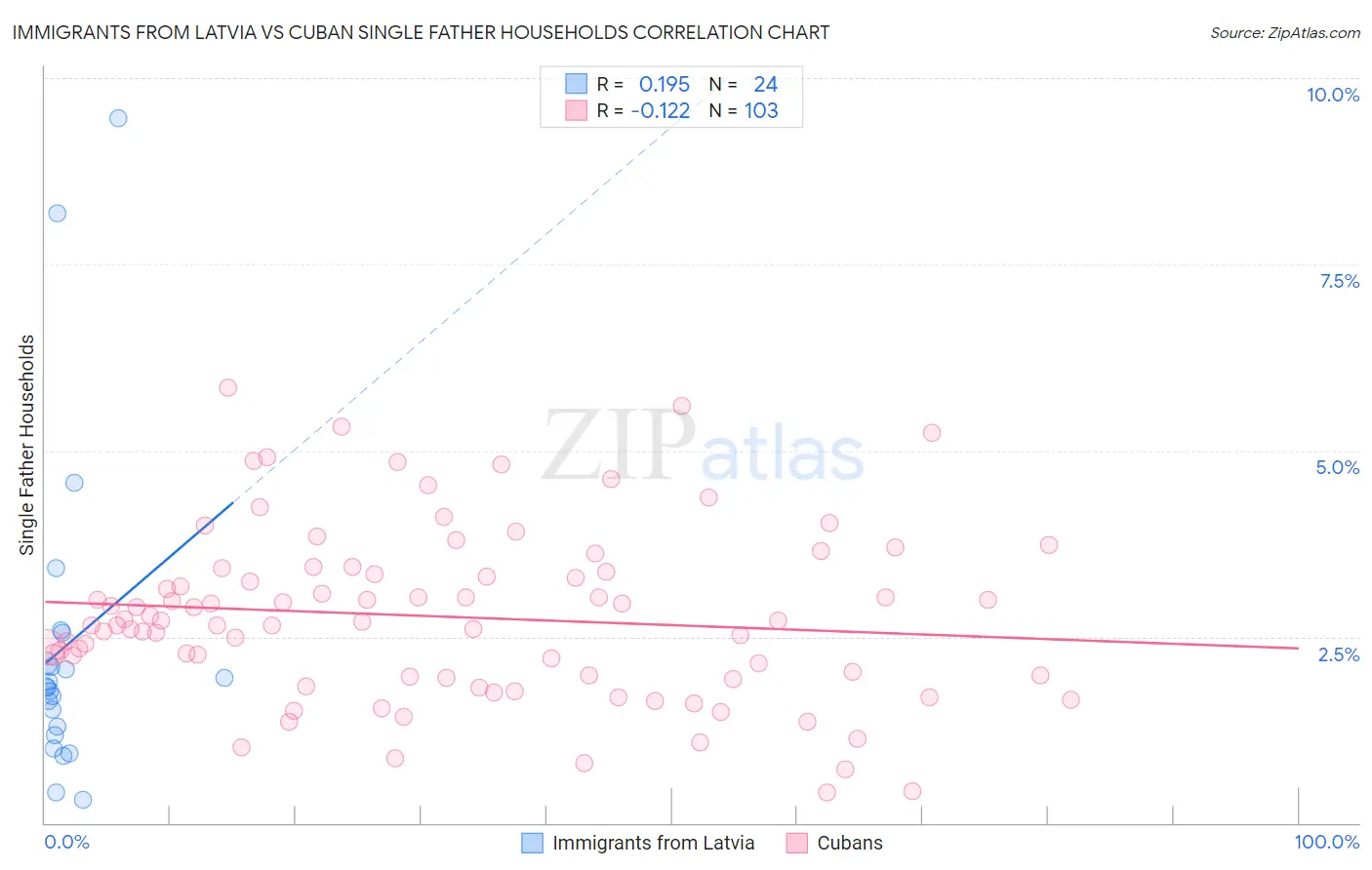 Immigrants from Latvia vs Cuban Single Father Households