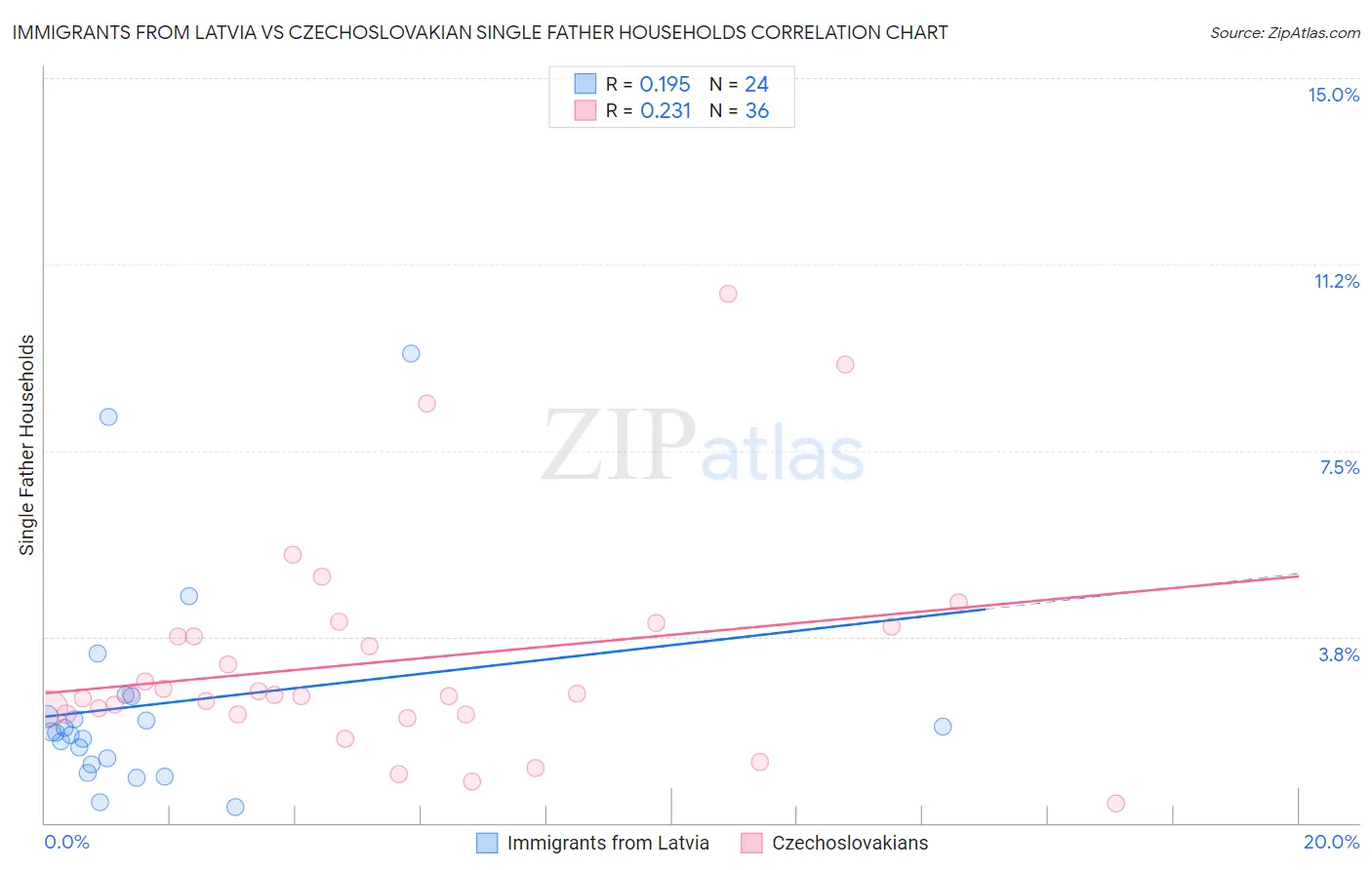 Immigrants from Latvia vs Czechoslovakian Single Father Households