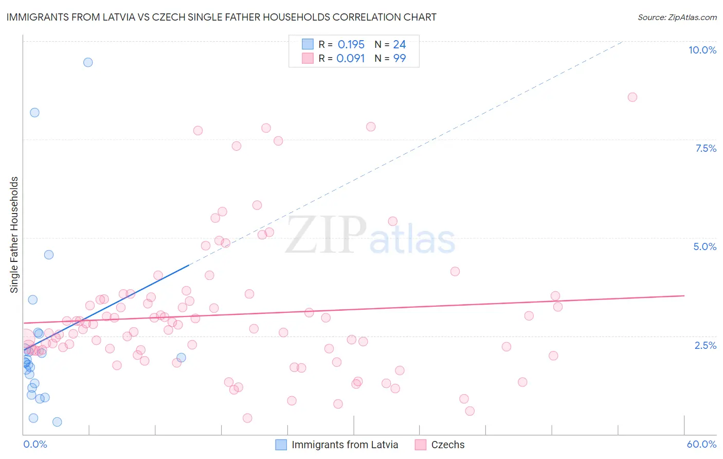 Immigrants from Latvia vs Czech Single Father Households