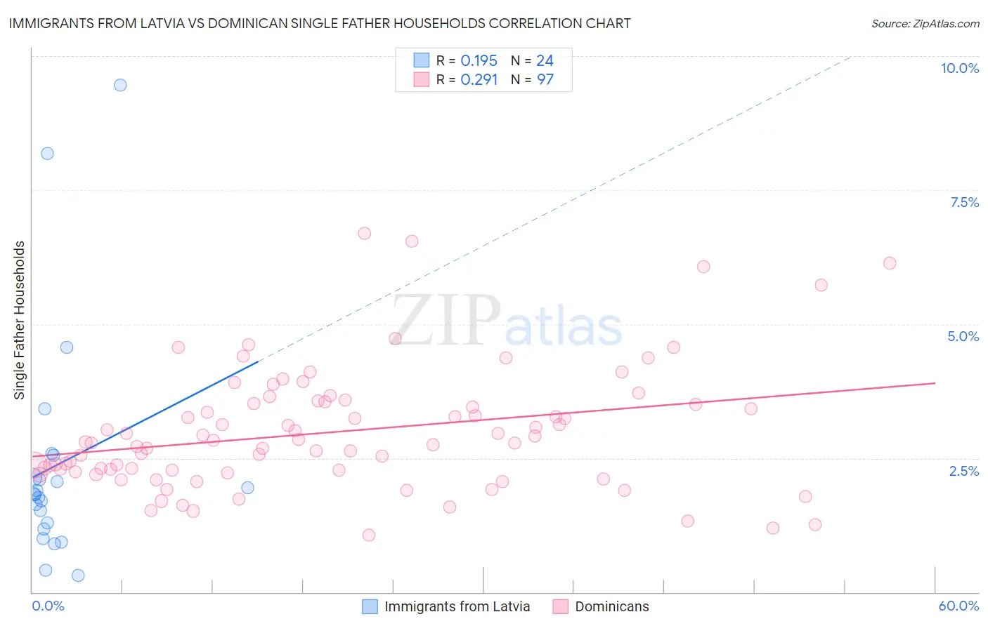 Immigrants from Latvia vs Dominican Single Father Households