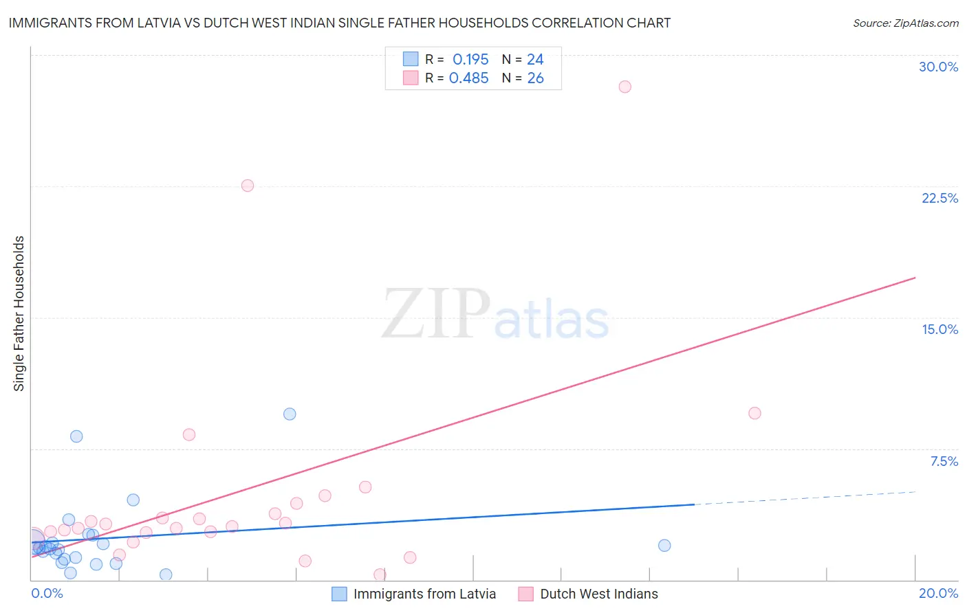Immigrants from Latvia vs Dutch West Indian Single Father Households