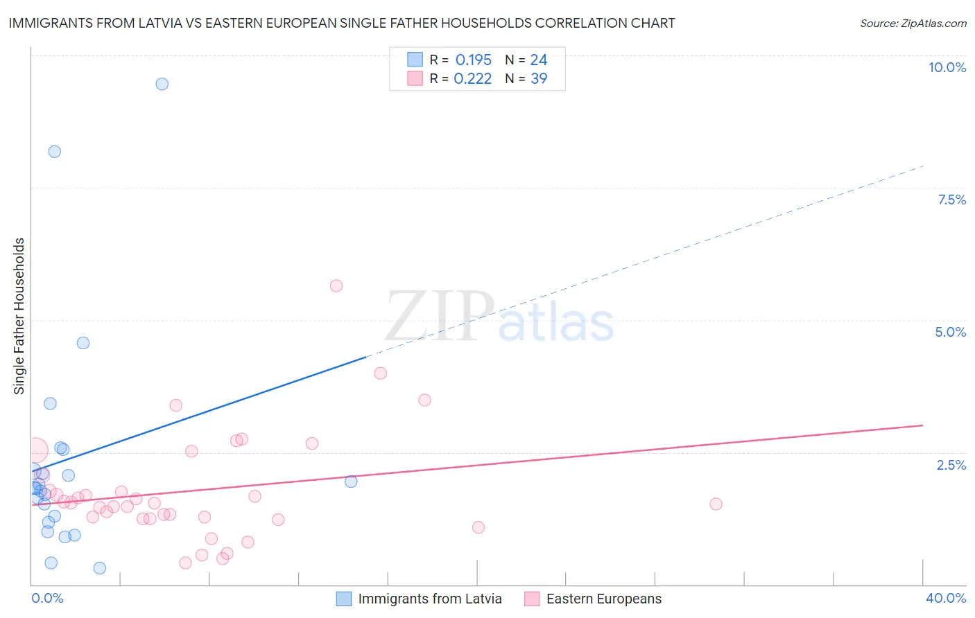 Immigrants from Latvia vs Eastern European Single Father Households