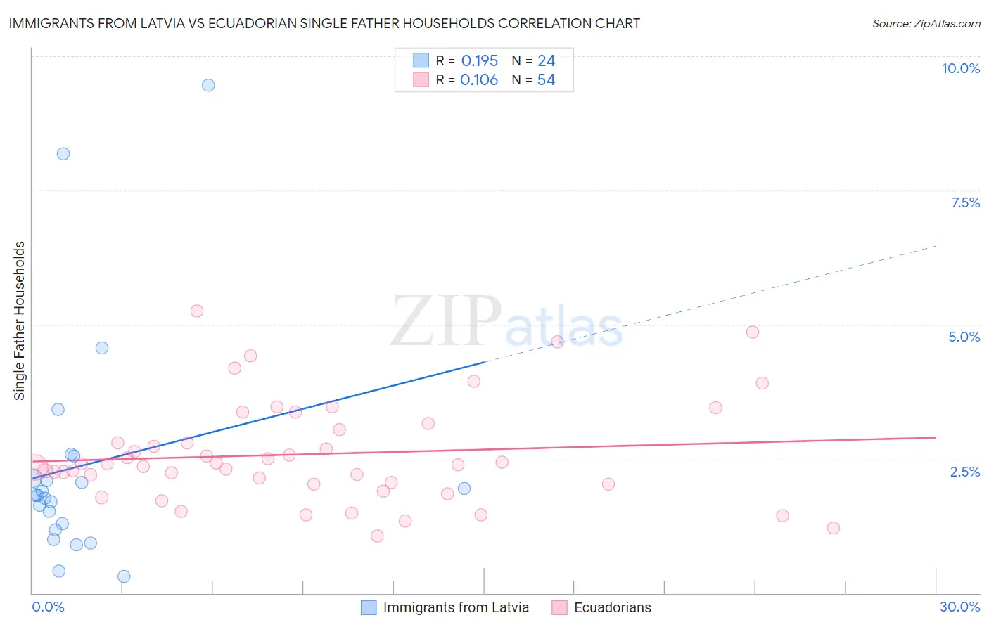 Immigrants from Latvia vs Ecuadorian Single Father Households