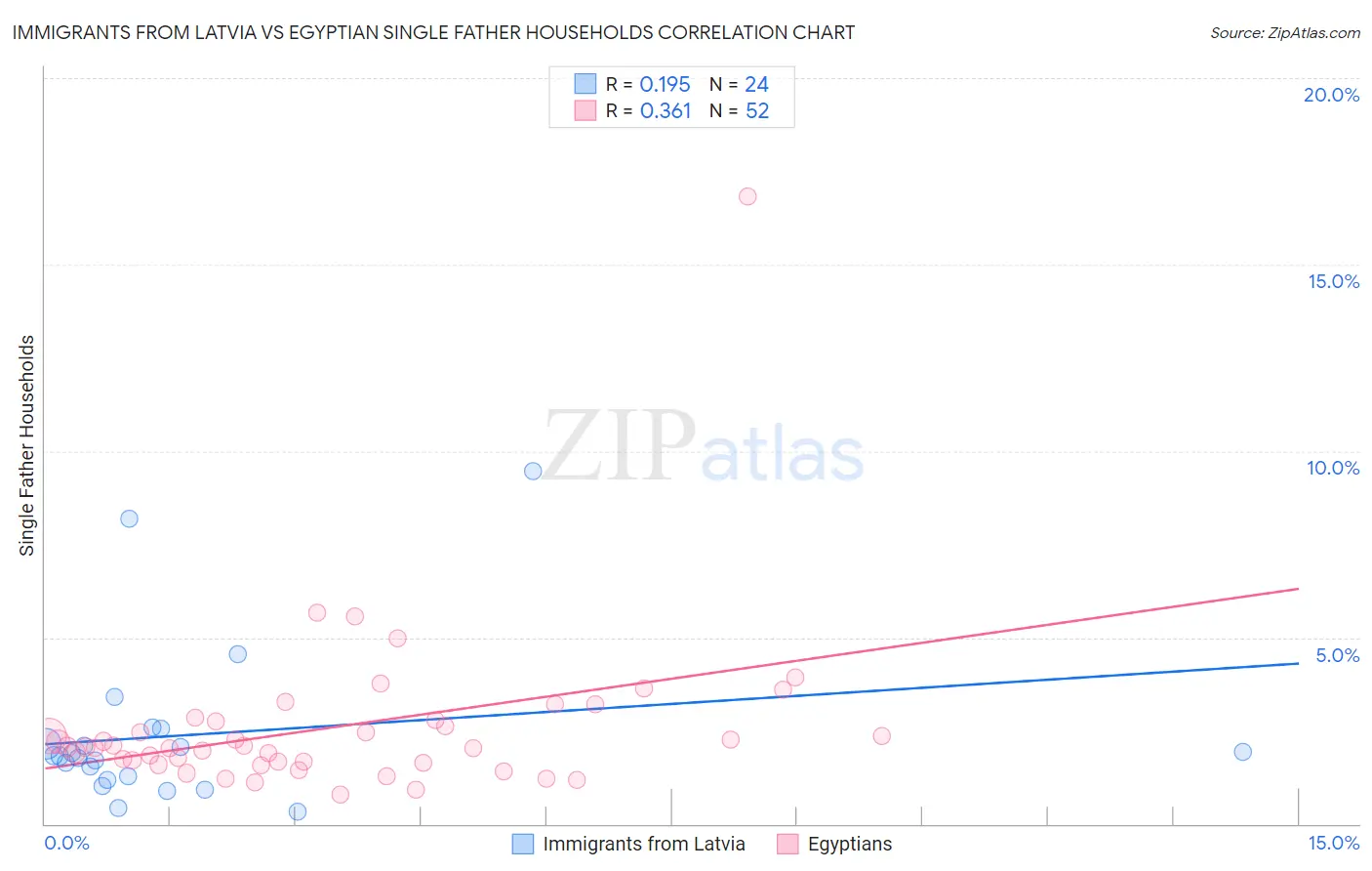 Immigrants from Latvia vs Egyptian Single Father Households