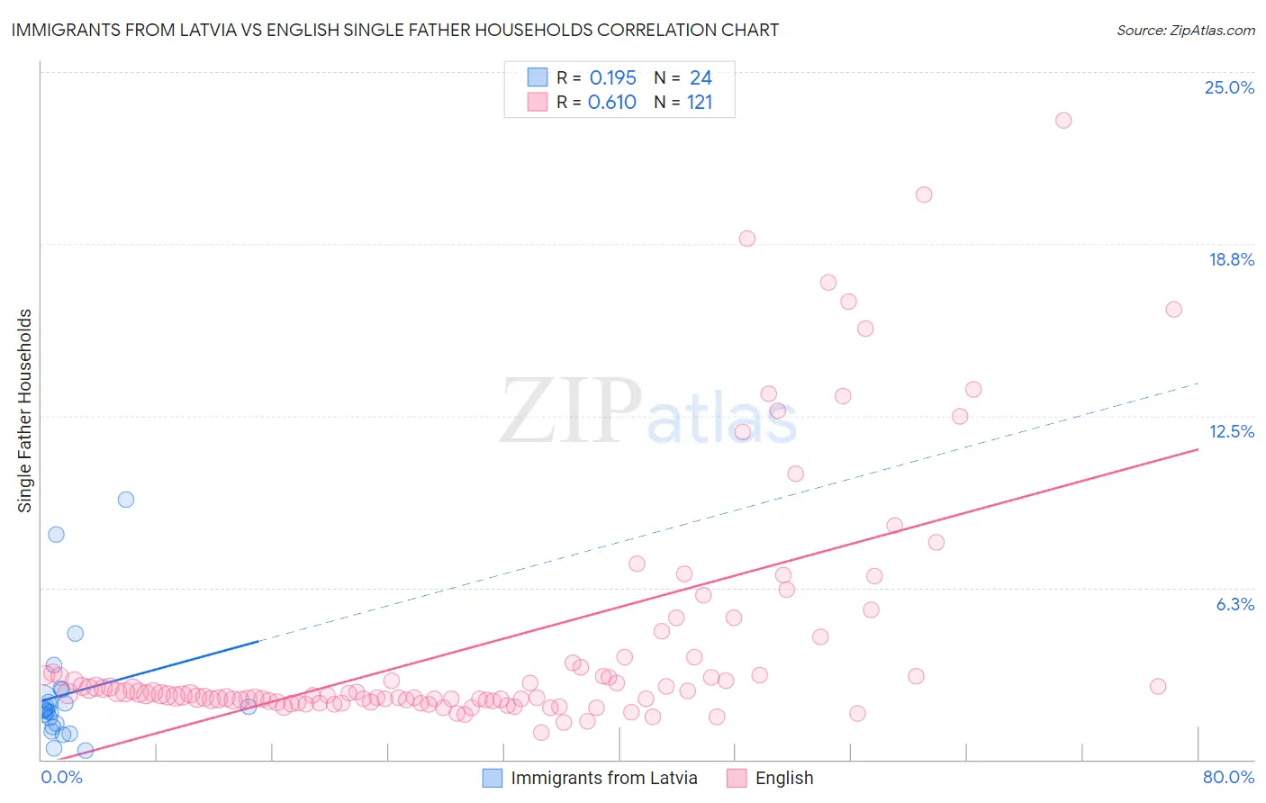 Immigrants from Latvia vs English Single Father Households