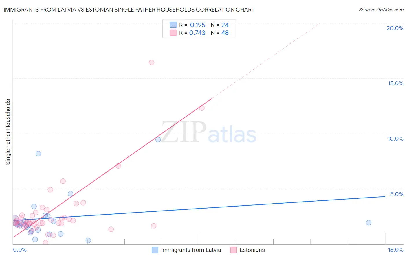 Immigrants from Latvia vs Estonian Single Father Households