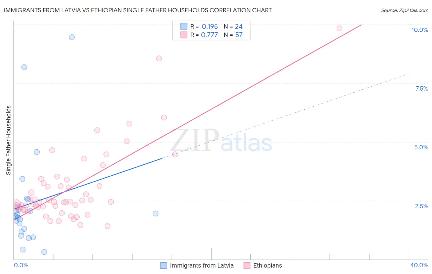 Immigrants from Latvia vs Ethiopian Single Father Households