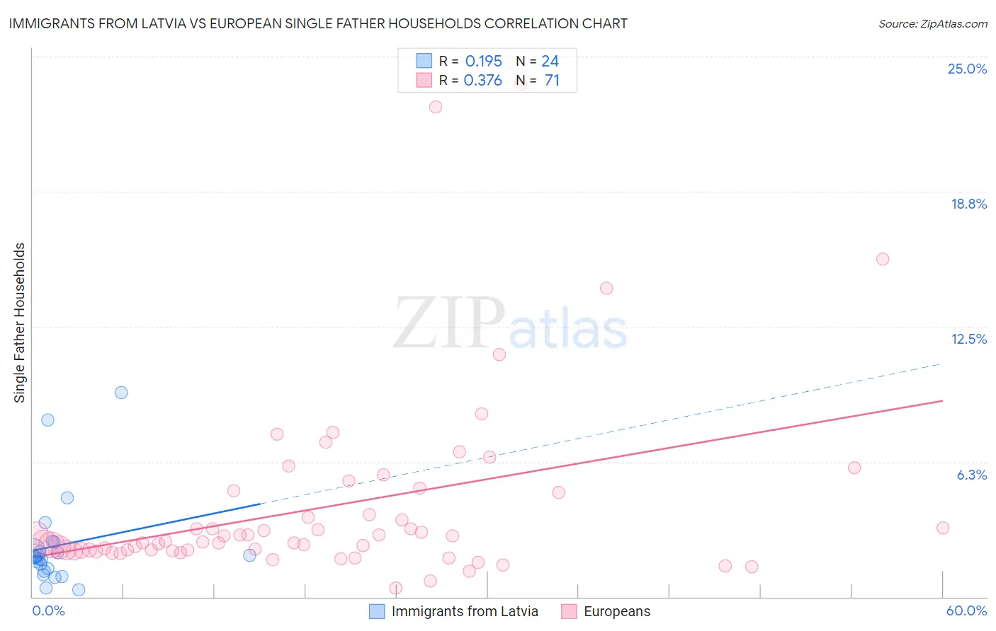 Immigrants from Latvia vs European Single Father Households