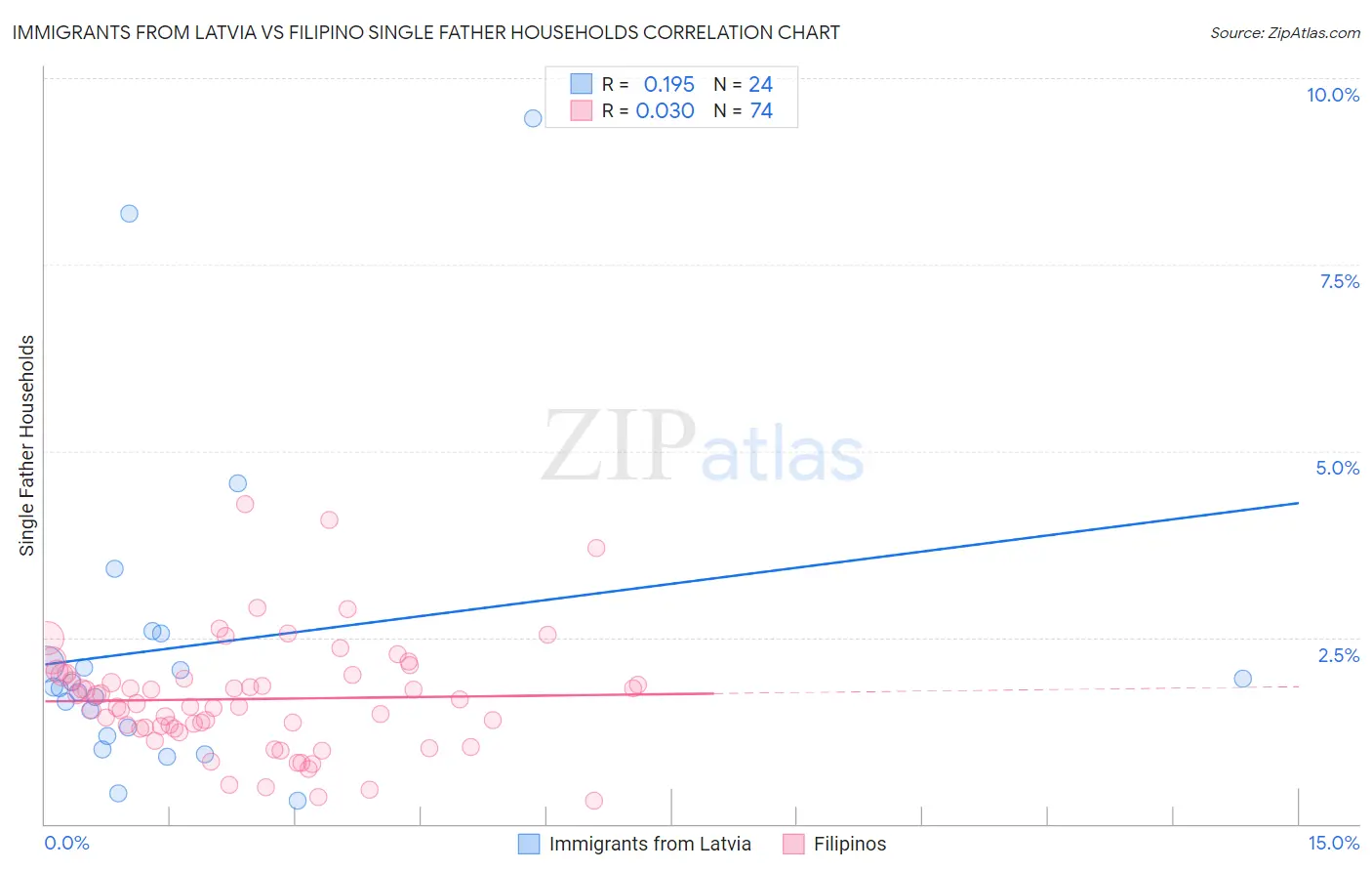 Immigrants from Latvia vs Filipino Single Father Households