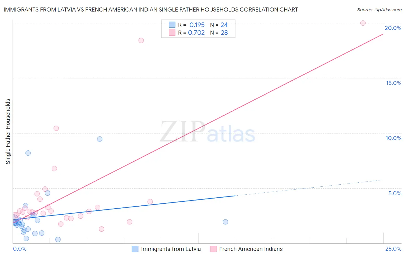 Immigrants from Latvia vs French American Indian Single Father Households