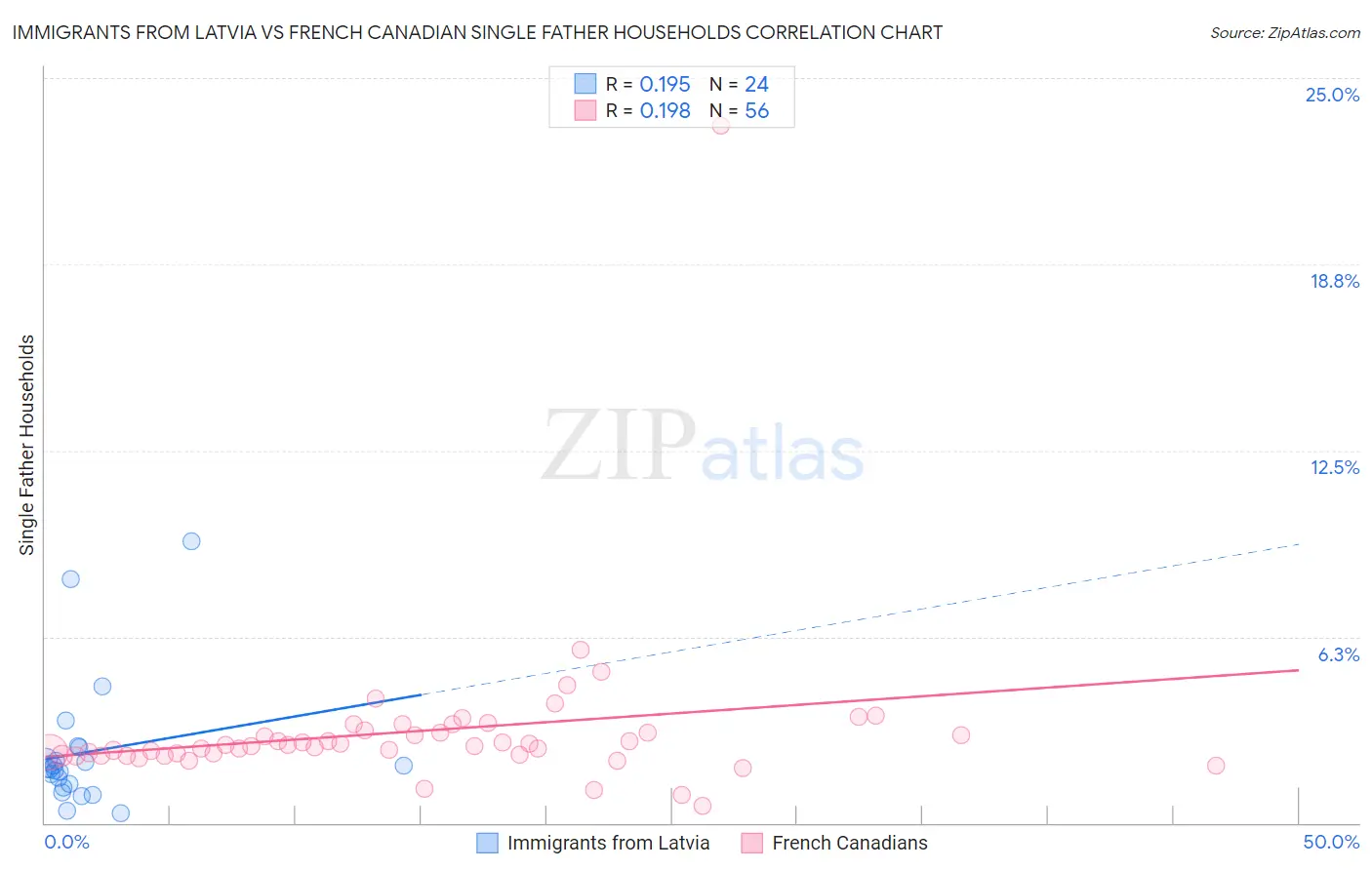 Immigrants from Latvia vs French Canadian Single Father Households