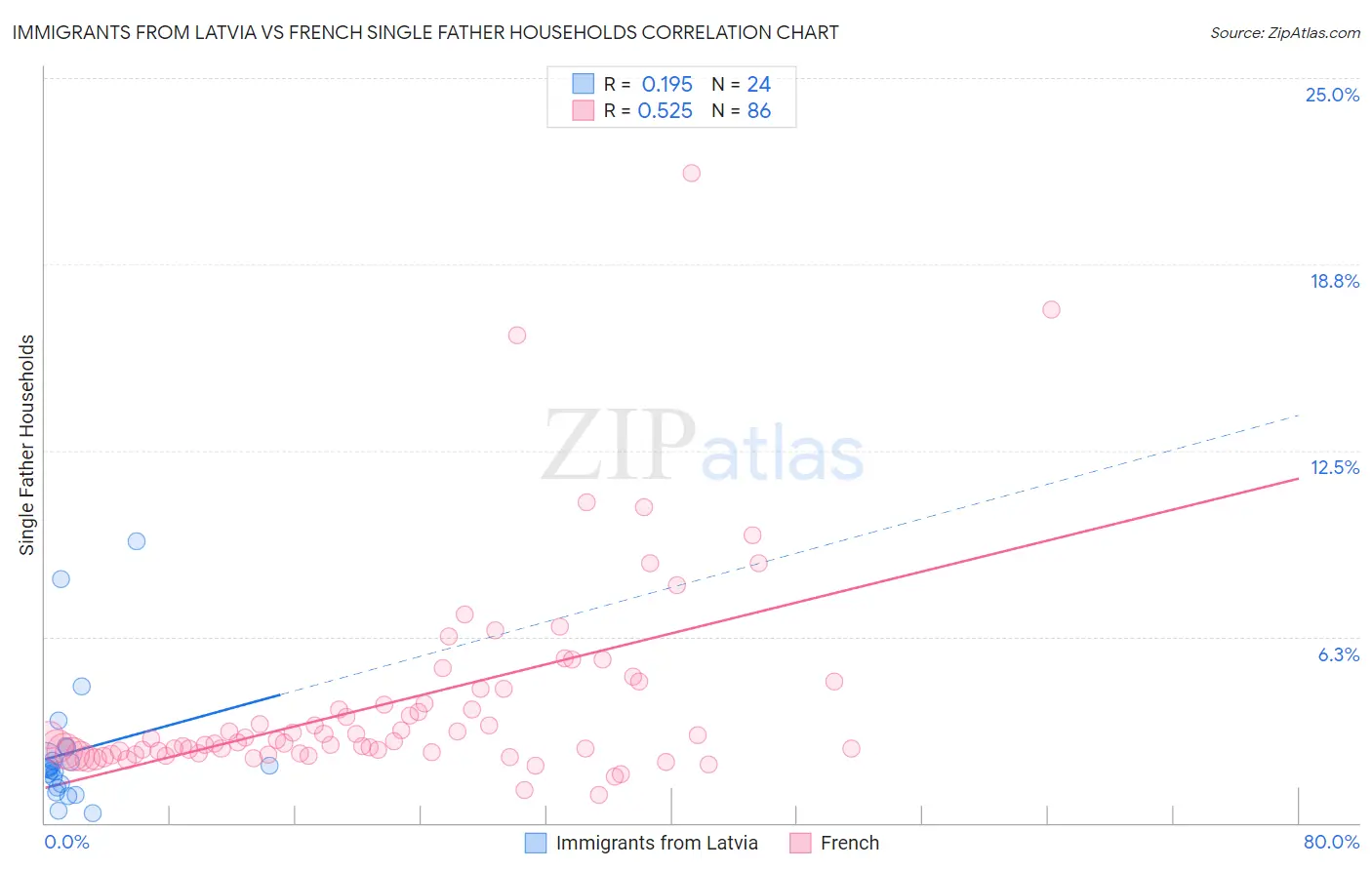Immigrants from Latvia vs French Single Father Households