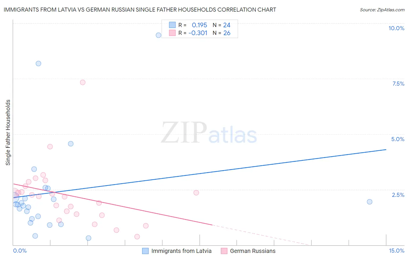 Immigrants from Latvia vs German Russian Single Father Households