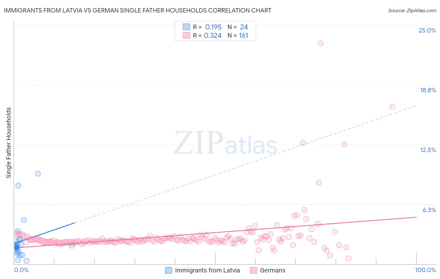 Immigrants from Latvia vs German Single Father Households