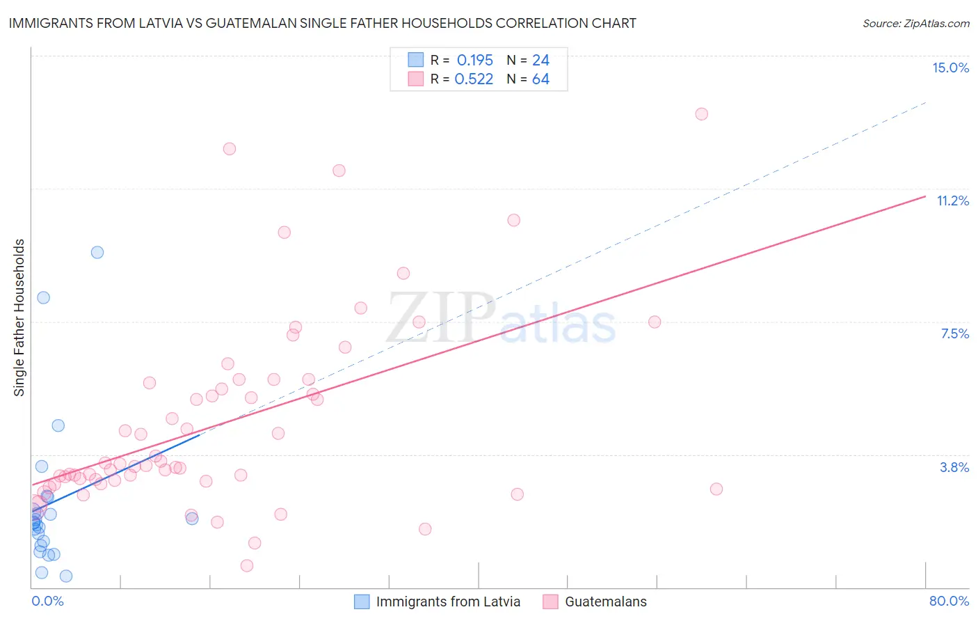 Immigrants from Latvia vs Guatemalan Single Father Households
