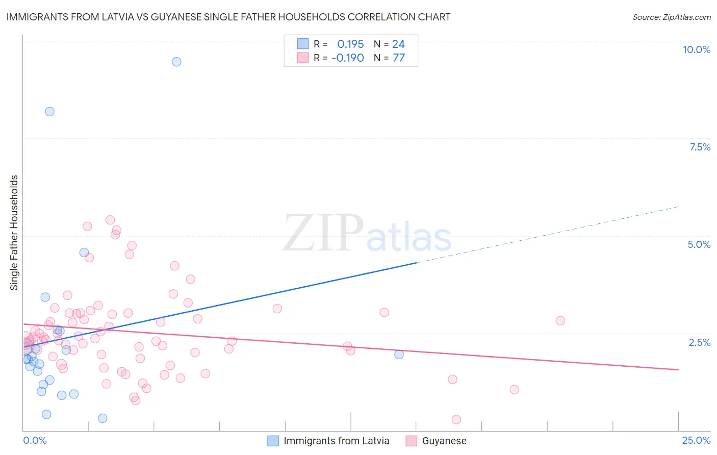 Immigrants from Latvia vs Guyanese Single Father Households