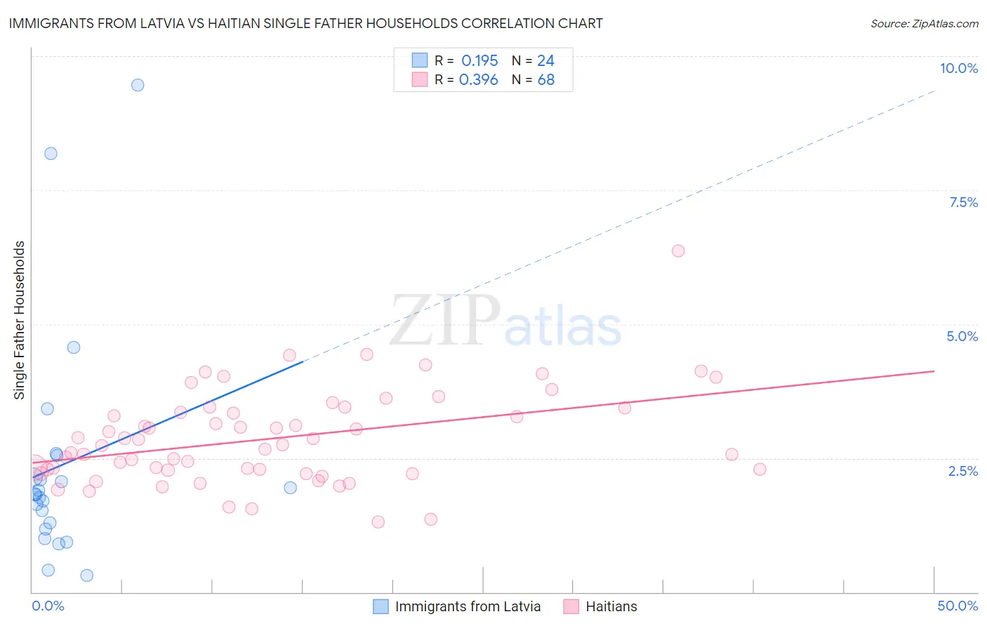 Immigrants from Latvia vs Haitian Single Father Households
