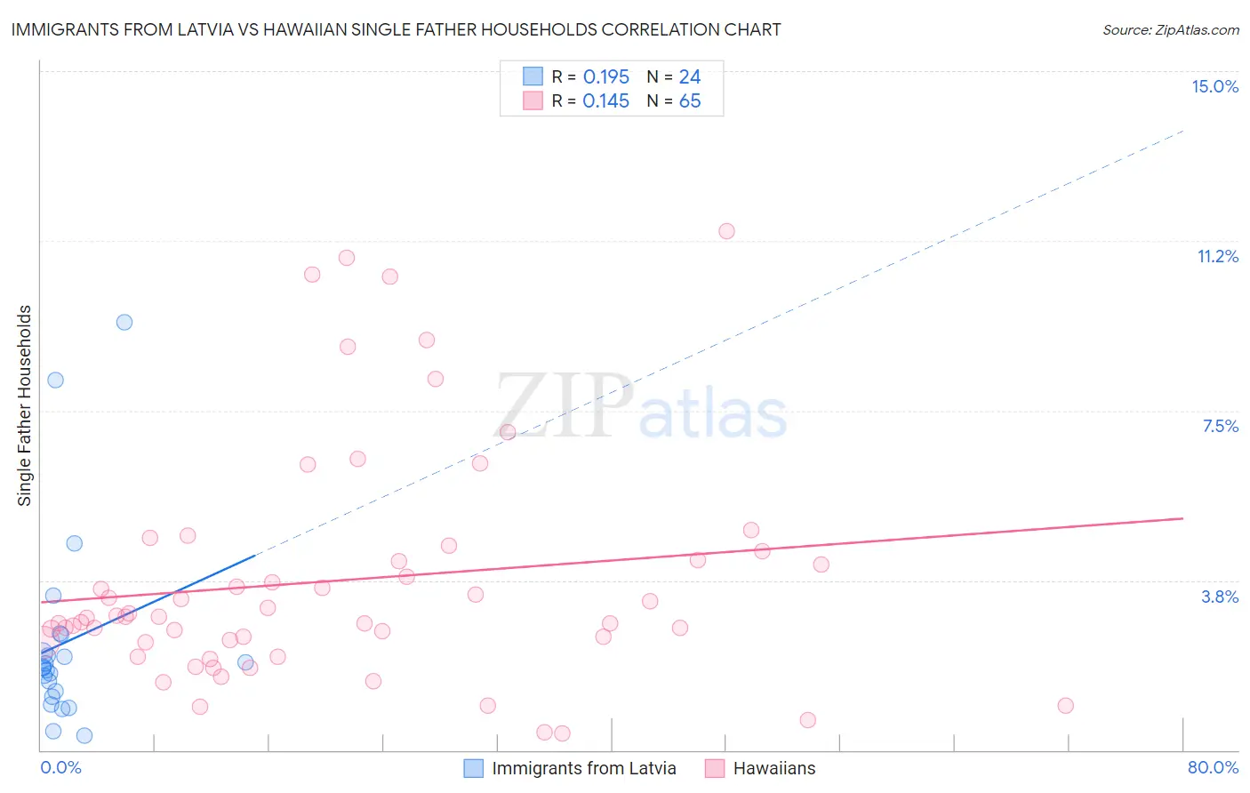 Immigrants from Latvia vs Hawaiian Single Father Households