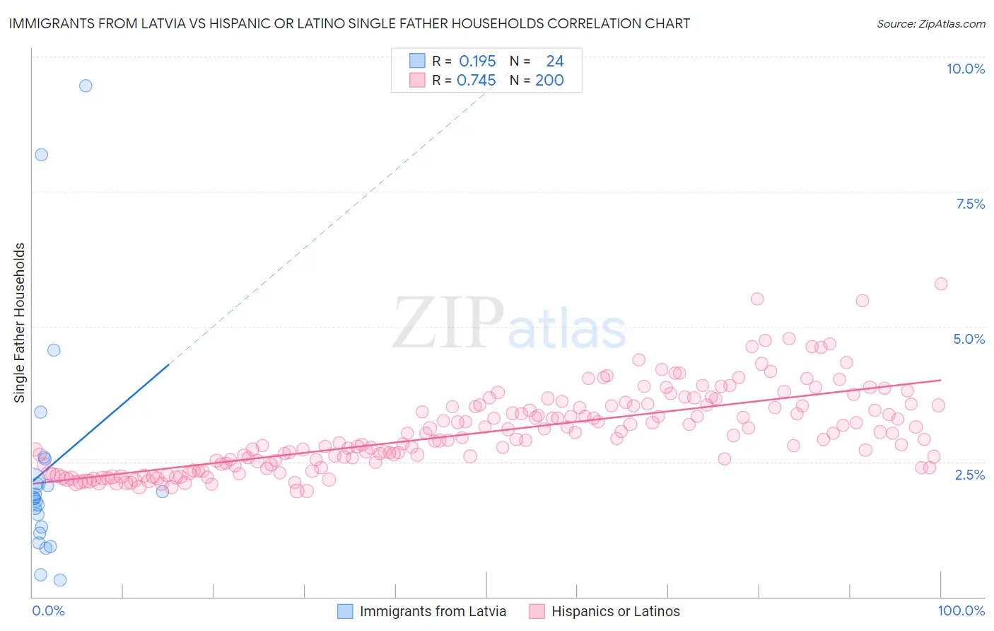 Immigrants from Latvia vs Hispanic or Latino Single Father Households
