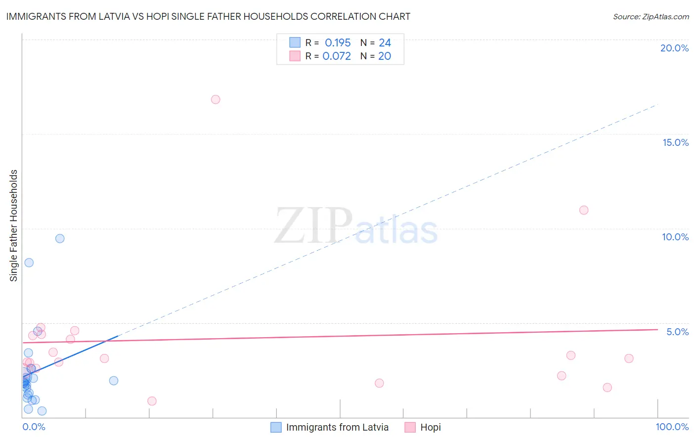 Immigrants from Latvia vs Hopi Single Father Households