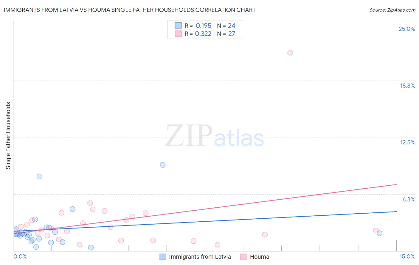 Immigrants from Latvia vs Houma Single Father Households