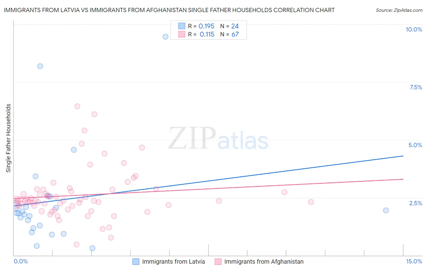 Immigrants from Latvia vs Immigrants from Afghanistan Single Father Households