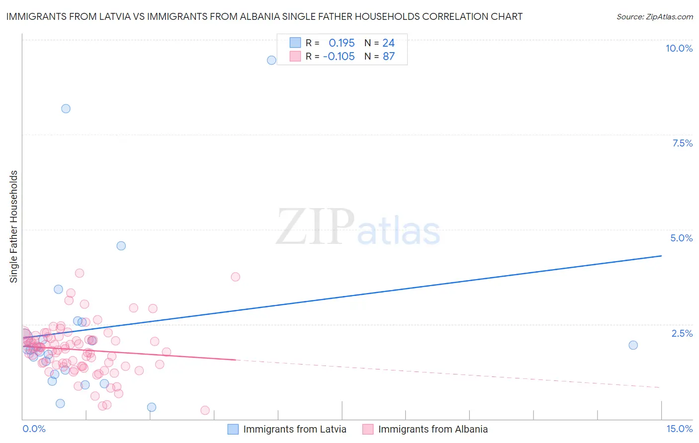 Immigrants from Latvia vs Immigrants from Albania Single Father Households
