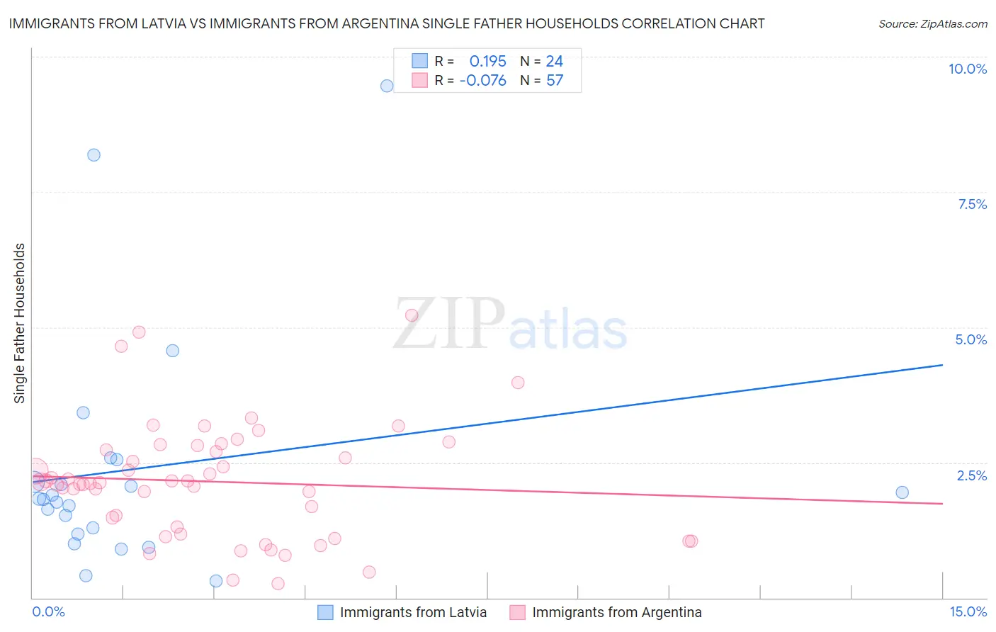 Immigrants from Latvia vs Immigrants from Argentina Single Father Households