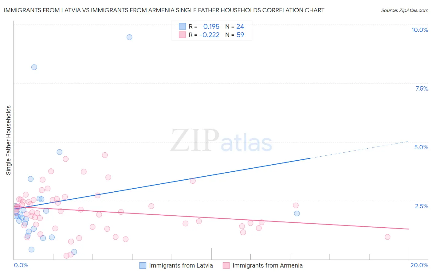 Immigrants from Latvia vs Immigrants from Armenia Single Father Households