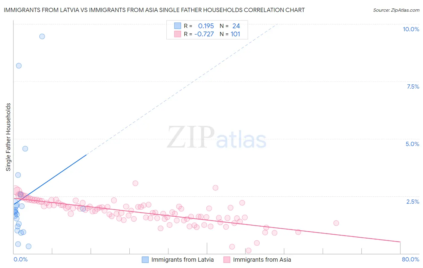 Immigrants from Latvia vs Immigrants from Asia Single Father Households