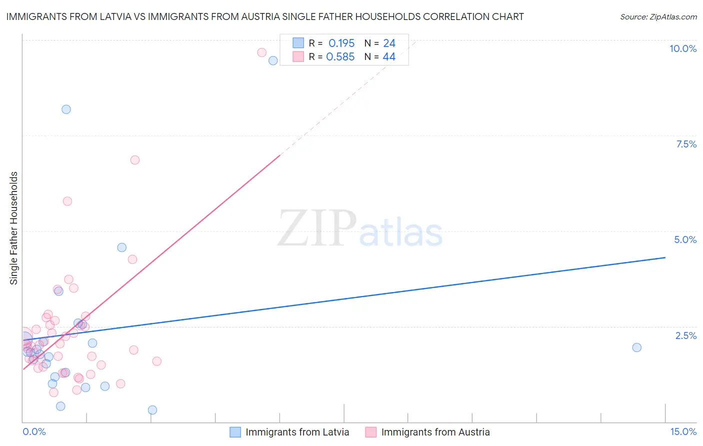 Immigrants from Latvia vs Immigrants from Austria Single Father Households