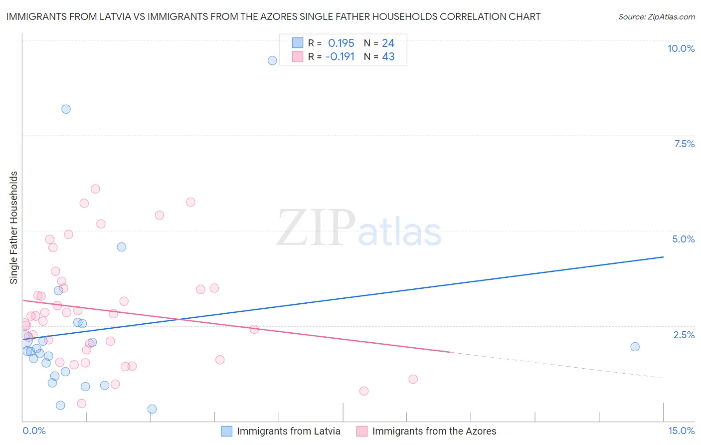 Immigrants from Latvia vs Immigrants from the Azores Single Father Households
