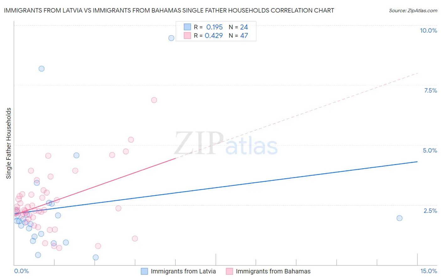 Immigrants from Latvia vs Immigrants from Bahamas Single Father Households