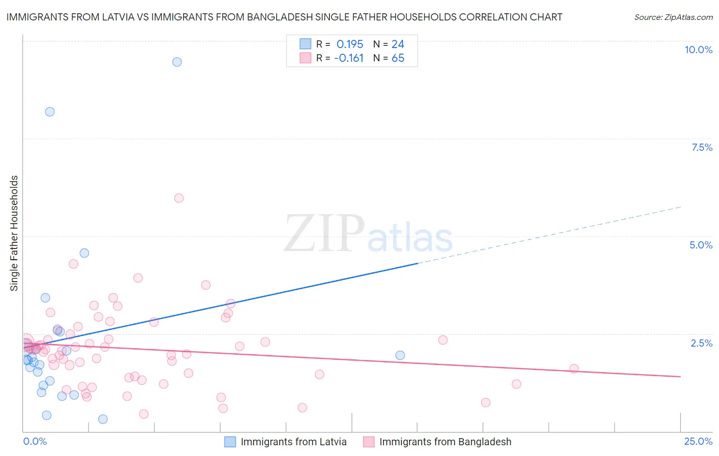 Immigrants from Latvia vs Immigrants from Bangladesh Single Father Households