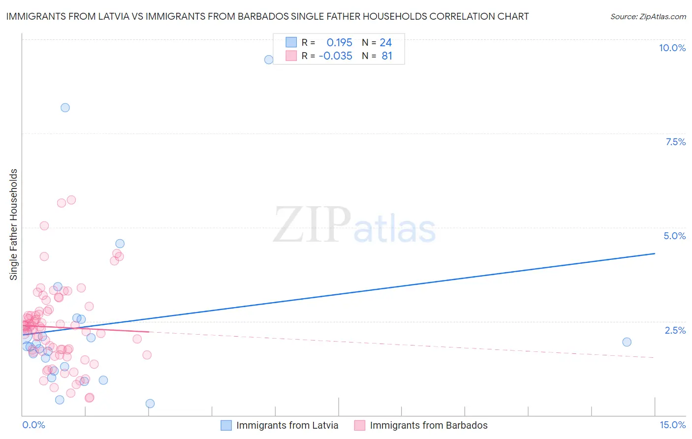 Immigrants from Latvia vs Immigrants from Barbados Single Father Households