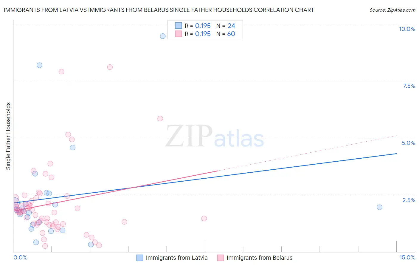 Immigrants from Latvia vs Immigrants from Belarus Single Father Households