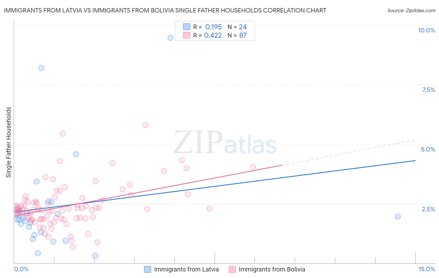 Immigrants from Latvia vs Immigrants from Bolivia Single Father Households