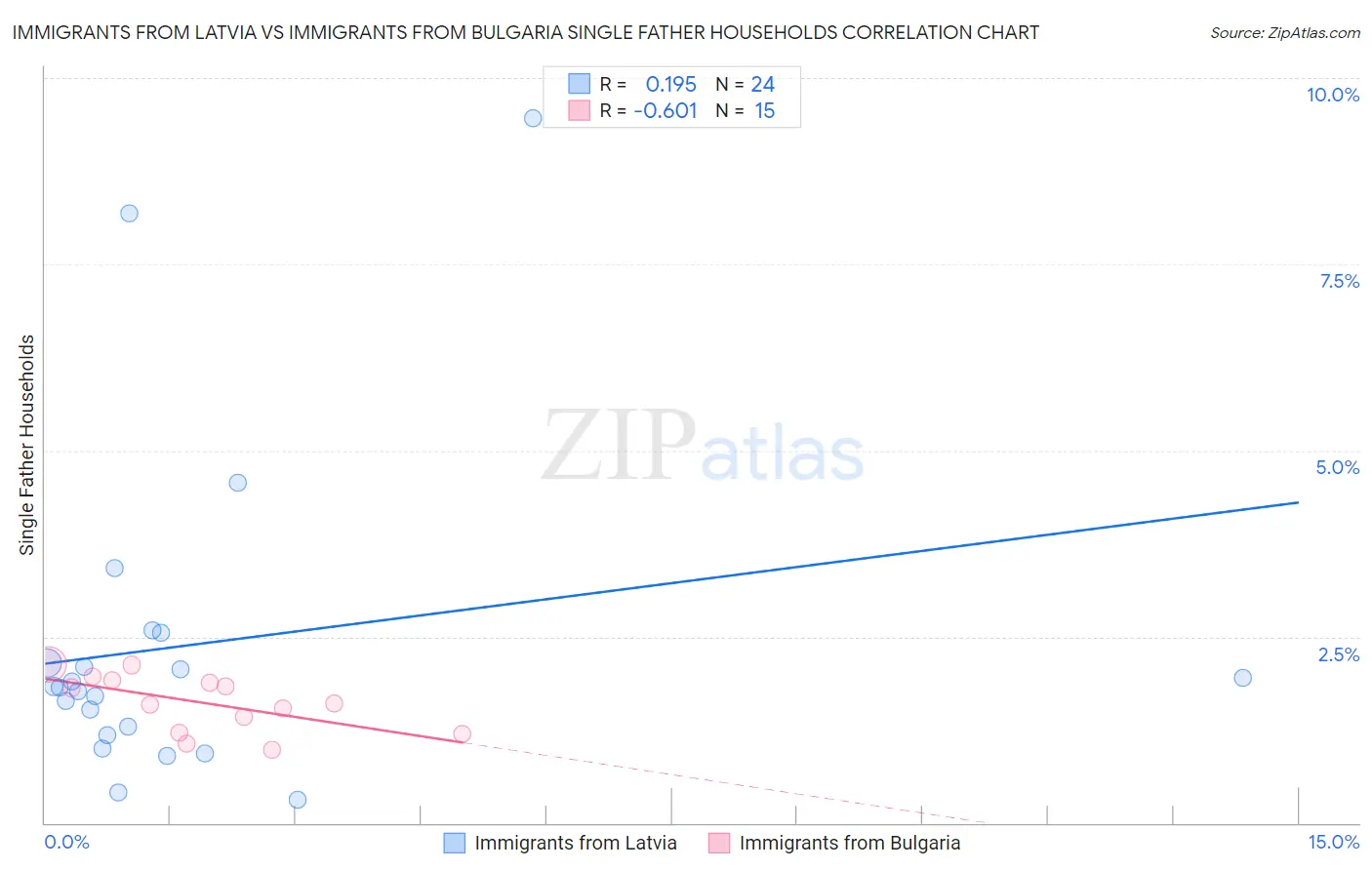 Immigrants from Latvia vs Immigrants from Bulgaria Single Father Households
