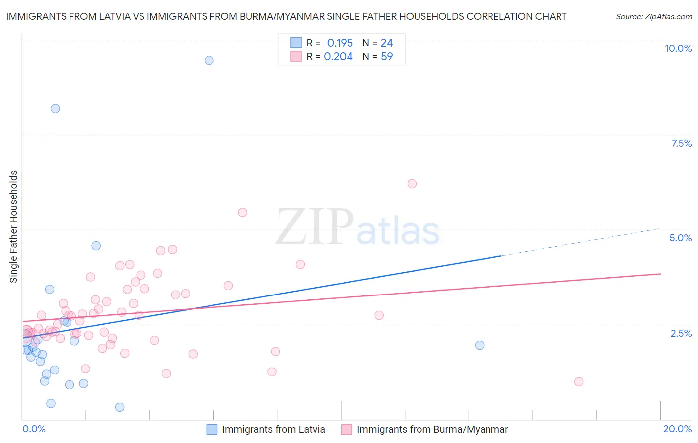 Immigrants from Latvia vs Immigrants from Burma/Myanmar Single Father Households