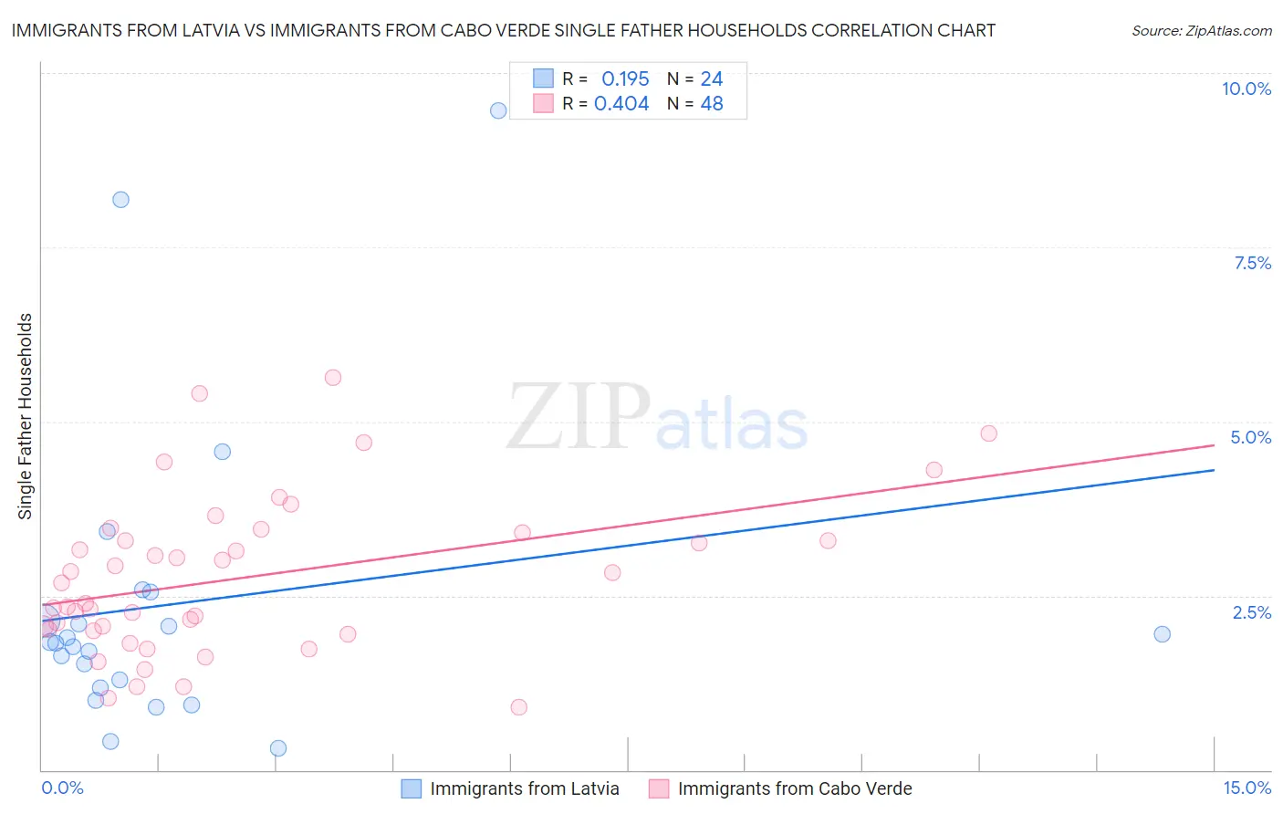 Immigrants from Latvia vs Immigrants from Cabo Verde Single Father Households