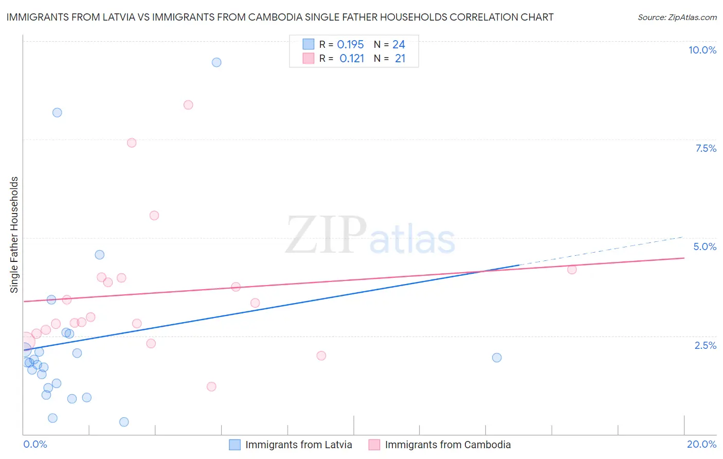 Immigrants from Latvia vs Immigrants from Cambodia Single Father Households