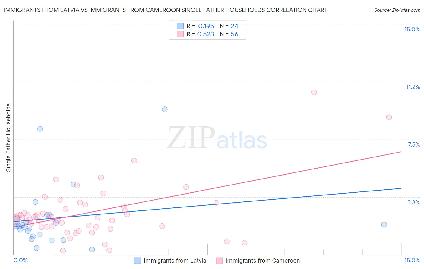 Immigrants from Latvia vs Immigrants from Cameroon Single Father Households