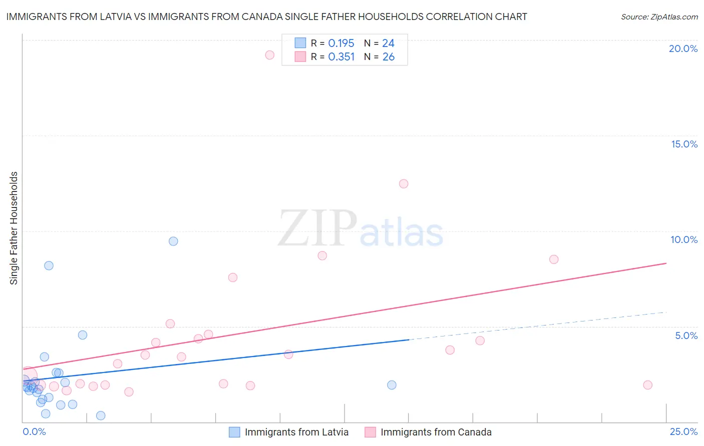 Immigrants from Latvia vs Immigrants from Canada Single Father Households
