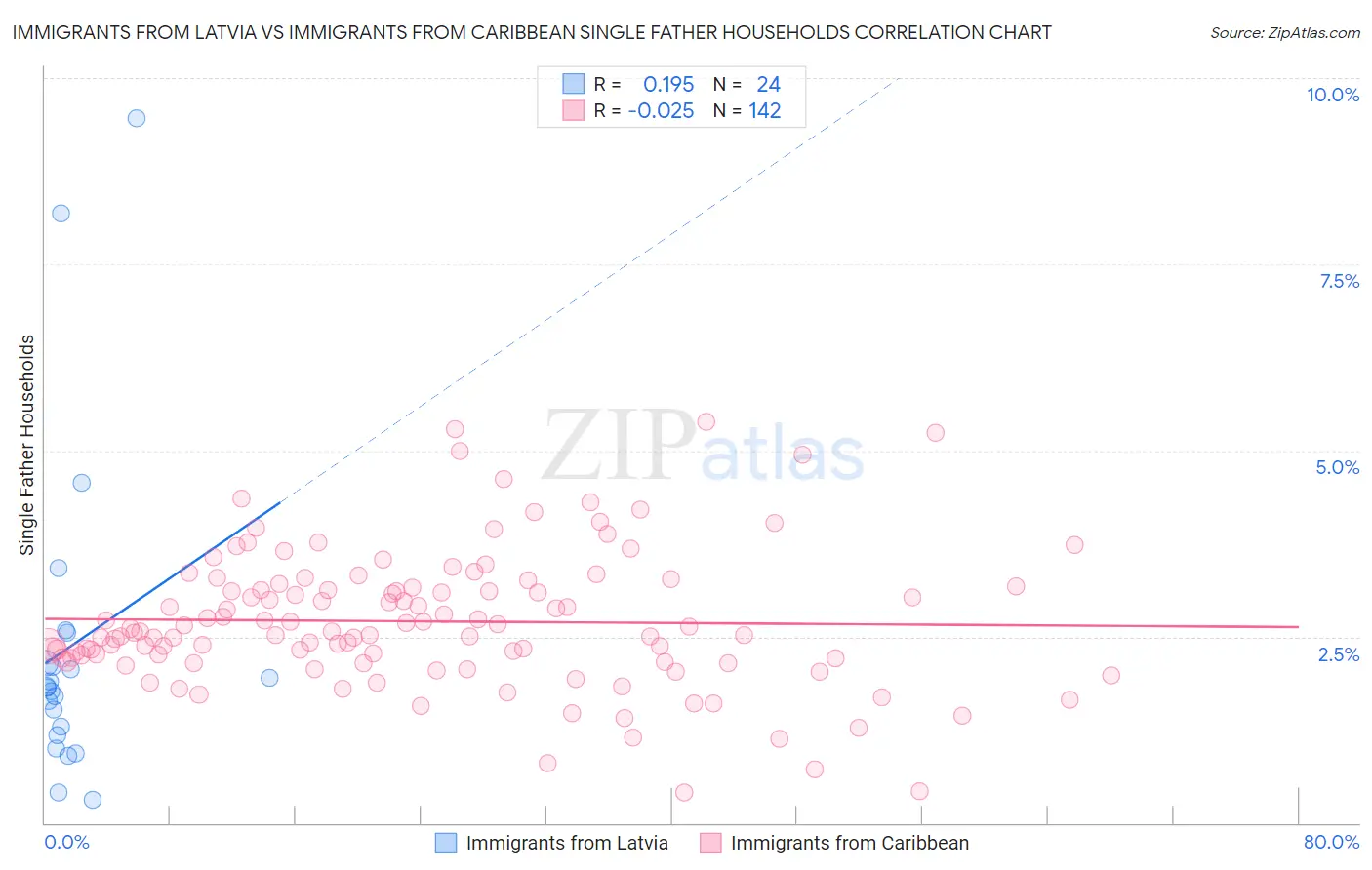 Immigrants from Latvia vs Immigrants from Caribbean Single Father Households