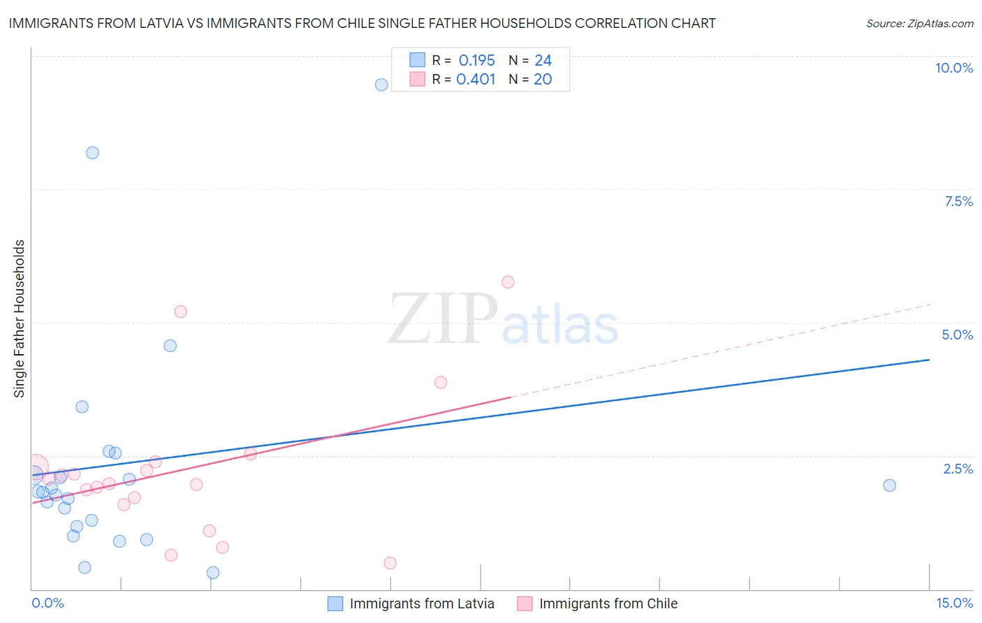 Immigrants from Latvia vs Immigrants from Chile Single Father Households