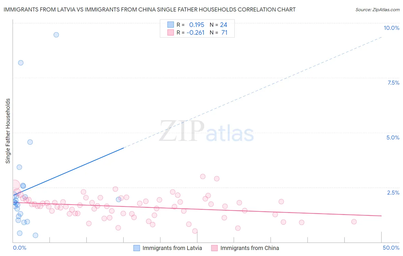 Immigrants from Latvia vs Immigrants from China Single Father Households