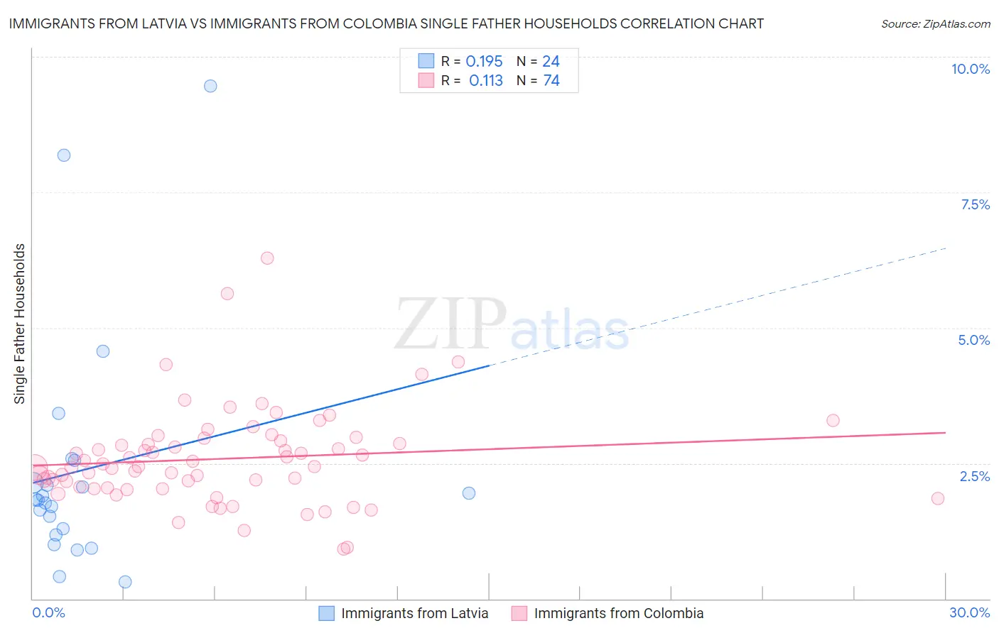 Immigrants from Latvia vs Immigrants from Colombia Single Father Households