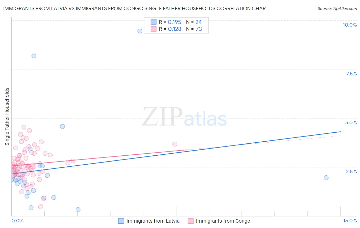 Immigrants from Latvia vs Immigrants from Congo Single Father Households